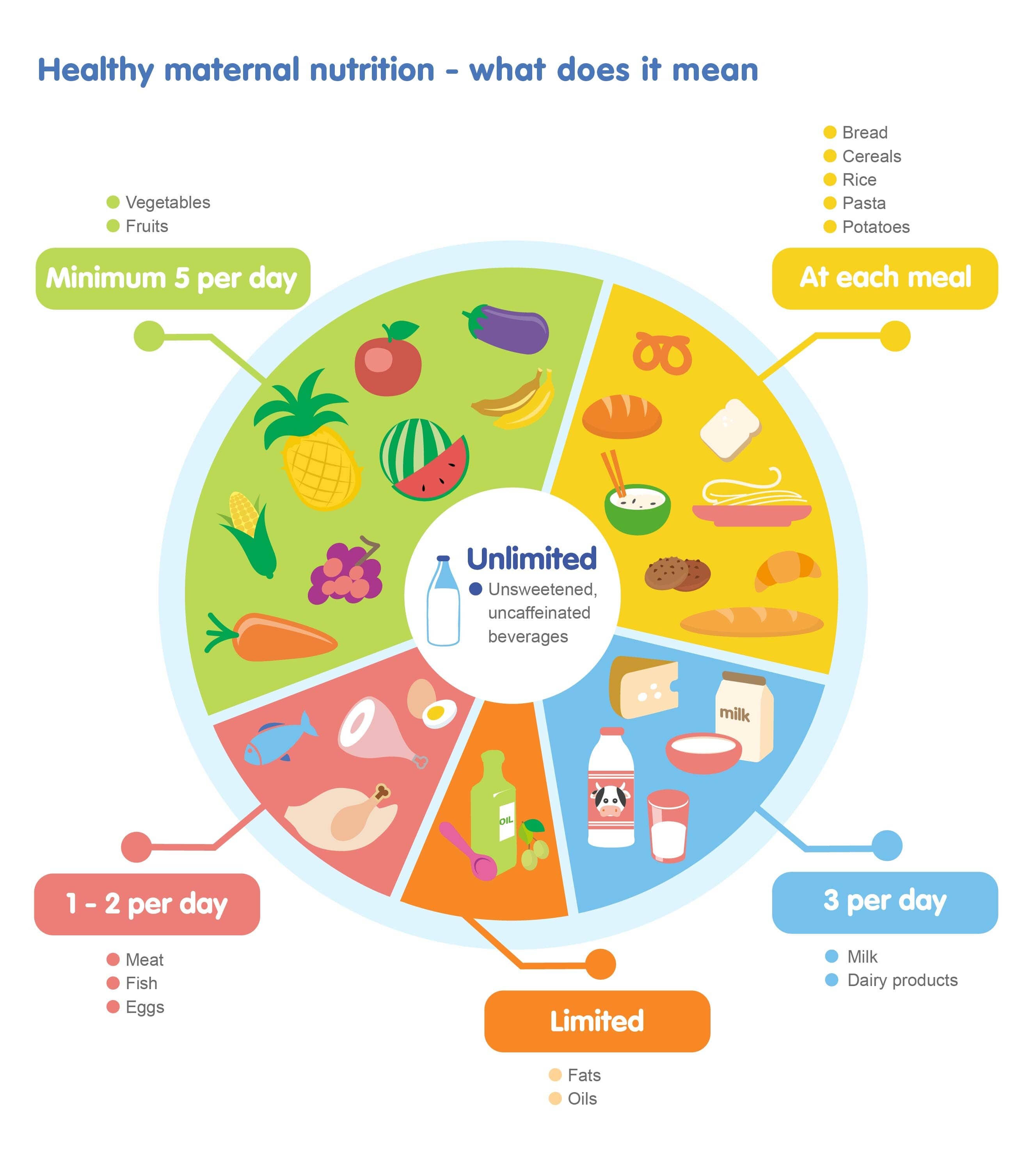 Food choices for a healthy pregnancy