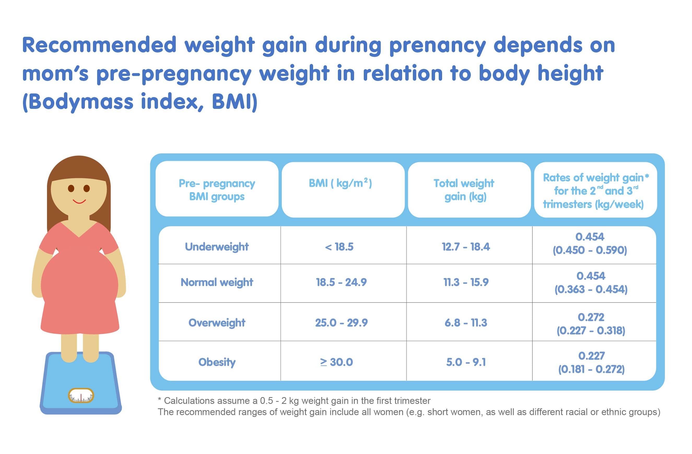 BMI pregnancy