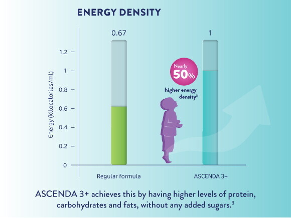 Boosting energy with Ascenda 3+ Boosting energy with Ascenda 3+
